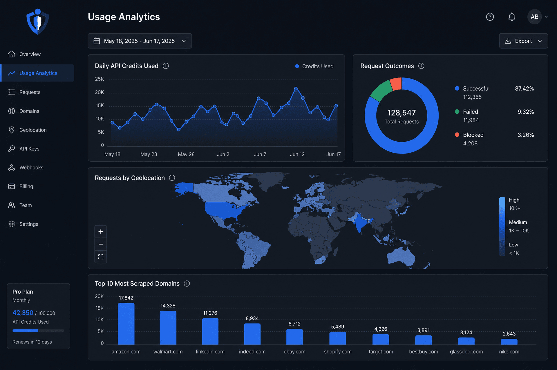 Analytics dashboard in FetchExtract showing charts for API credit usage, request success rates, and geolocation data.