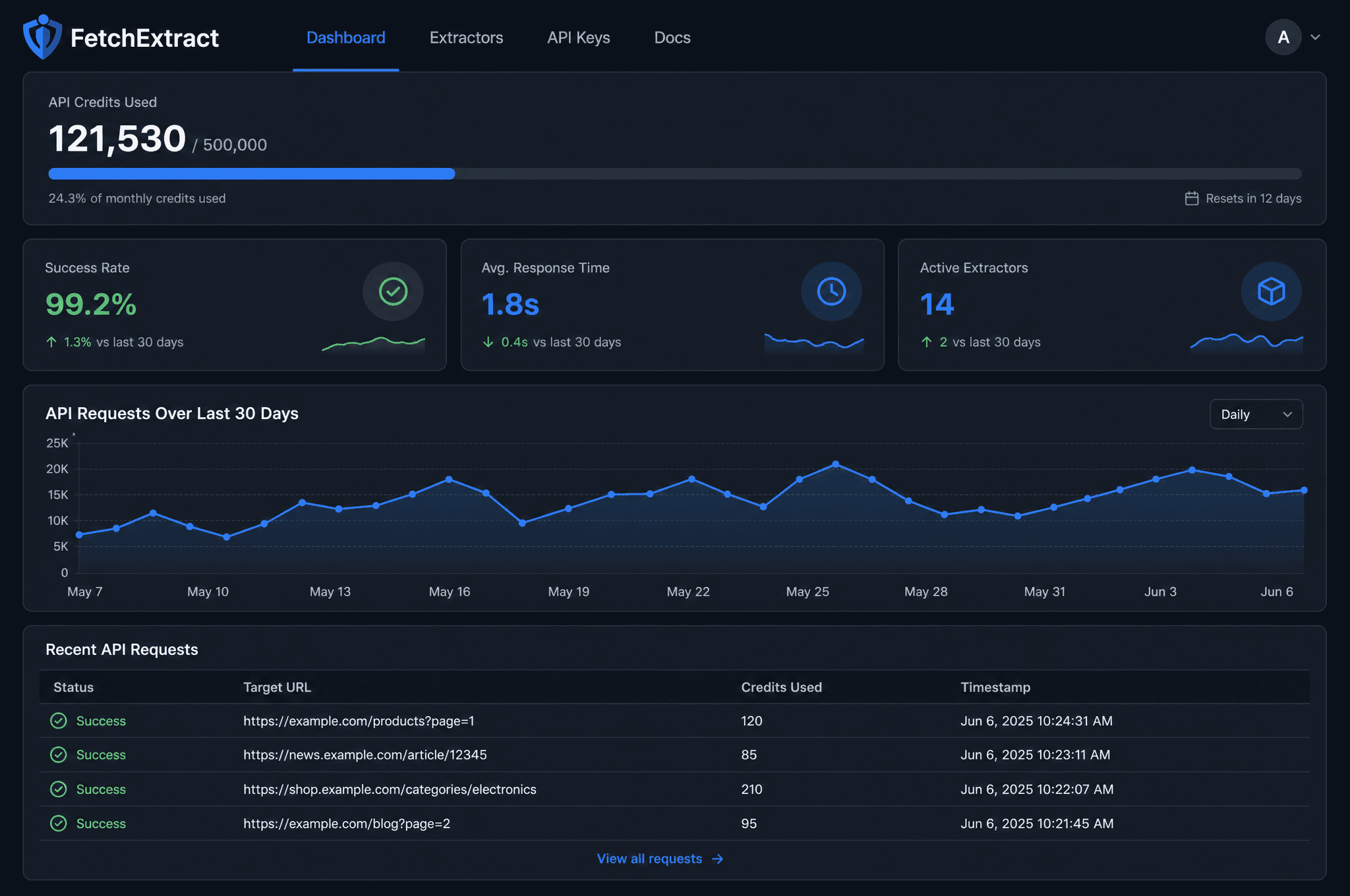 Dashboard for FetchExtract showing API credit usage, success rate, and recent scraping requests.
